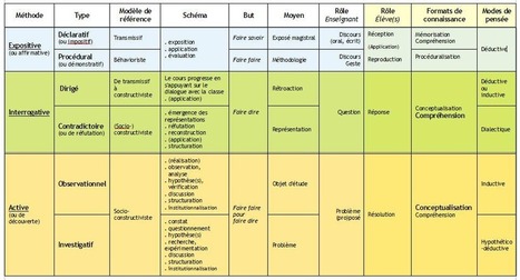 Les m&eacute;thodes p&eacute;dagogiques en information-documention | Veille &Eacute;ducative - L'actualit&eacute; de l'&eacute;ducation en continu | Scoop.it