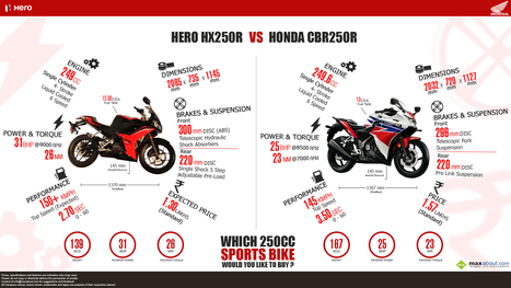 Hero HX250R vs. Honda CBR250R on Maxabout | Maxabout Motorcycles | Scoop.it