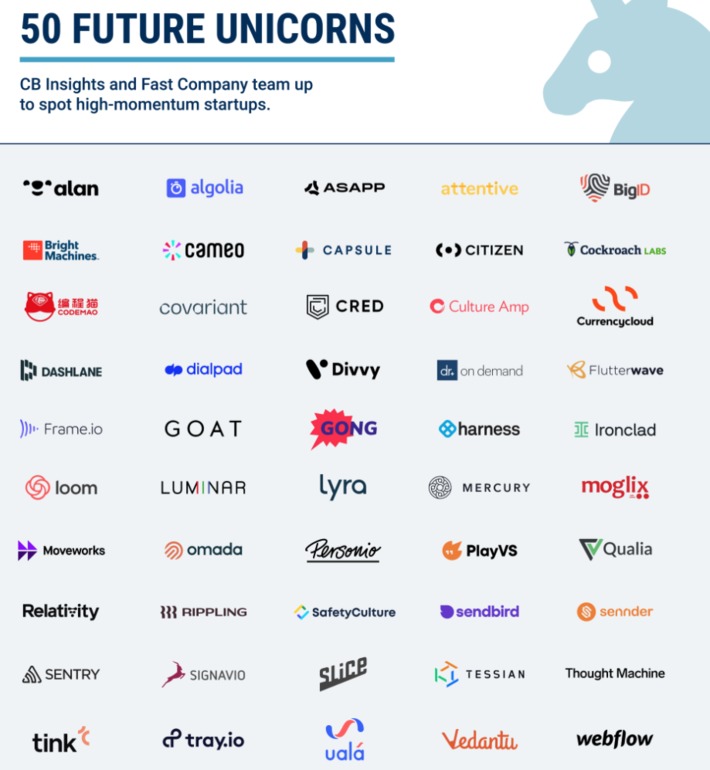 50 Future Unicorns show where innovation will come from in the near future - key highlight: 30% are enterprise solutions via @CBInsights | WHY IT MATTERS: Digital Transformation | Scoop.it