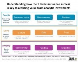 Creating Value from Analytics: The Nine Levers of Business Success | Public Relations & Social Marketing Insight | Scoop.it