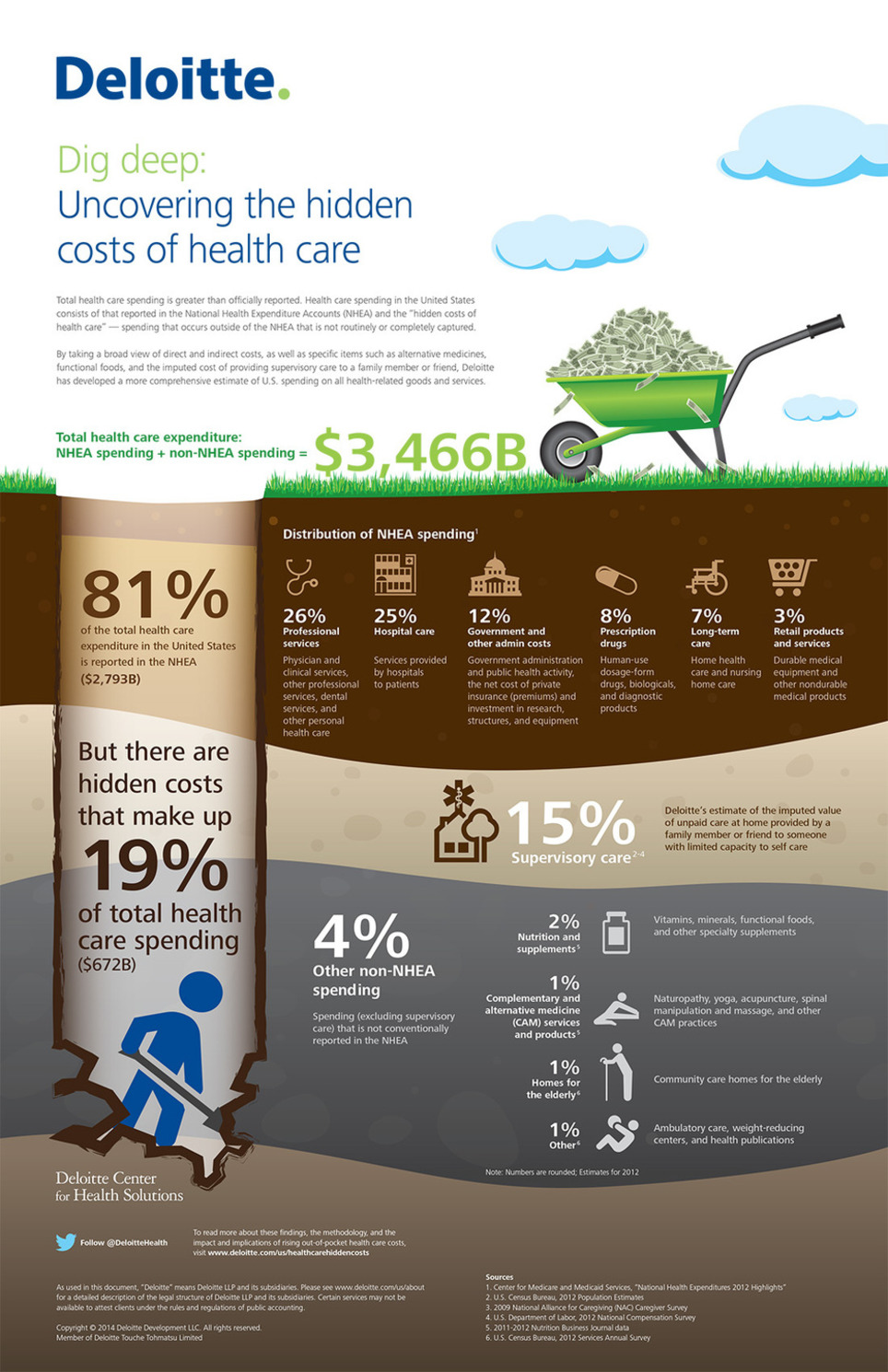 Impacts and implications of rising out-of-pocket health care costs | Deloitte US | | Health Care Business | Scoop.it