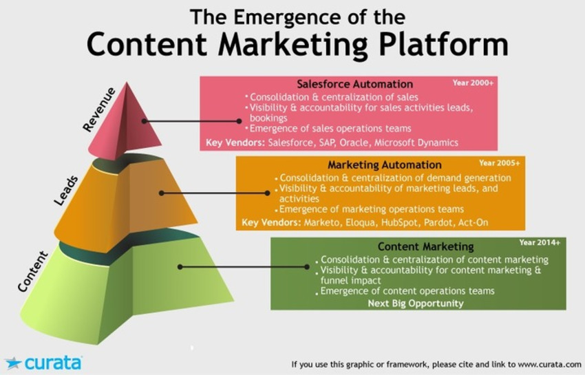 Why do you need a content marketing platform? - ClickZ | The MarTech Digest | Scoop.it
