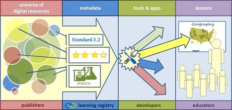 Learning Registry | sharing what we know | Digital Delights | Scoop.it