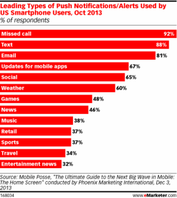 ‘Fear of Missing Something’ Drives Home Screen Alert Usage | Consumption Junction | Scoop.it