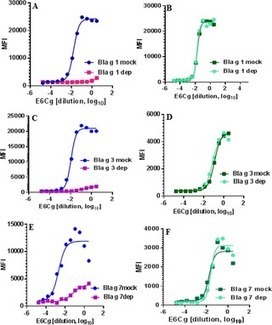 Multiplex Assay for Protein Profiling and Potency Measurement of German Cockroach Allergen Extracts | Allergy (and clinical immunology) | Scoop.it
