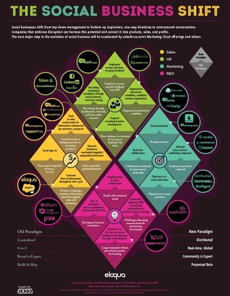 The Social Business Economy — It's All About Revenue | Eloqua | World's Best Infographics | Scoop.it