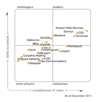 Magic Quadrant for Public Cloud Infrastructure as a Service | business analyst | Scoop.it