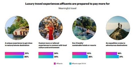 You Gov Research: Luxury Travel Post Pandemic  | What Tourists Want | Scoop.it