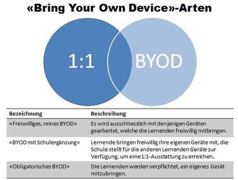 Welches BYOD denn? | BYOD – Bring Your Own Device | Scoop.it