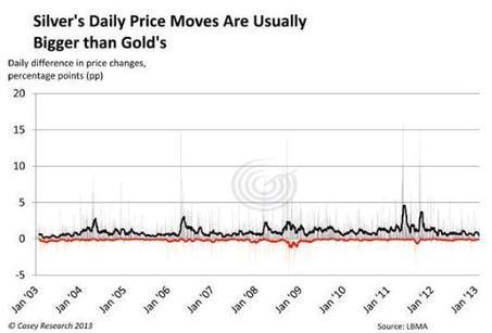 Embrace Silver's volatility all the way to the bank | La revue de presse CDT | Scoop.it