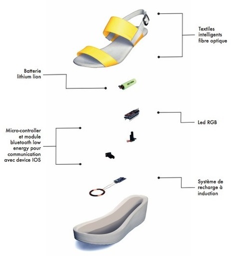 #CHOOSE la chaussure connectée d'ERAM | L'innovation dans la filière cuir | Scoop.it