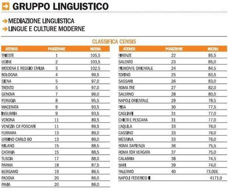 Classifica facoltà di lingue 2015: le migliori università secondo Censis | NOTIZIE DAL MONDO DELLA TRADUZIONE | Scoop.it