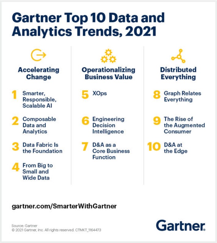 Top Data and Analytics Trends for 2021 by @gartner feels like #mumbojumbo | WHY IT MATTERS: Digital Transformation | Scoop.it
