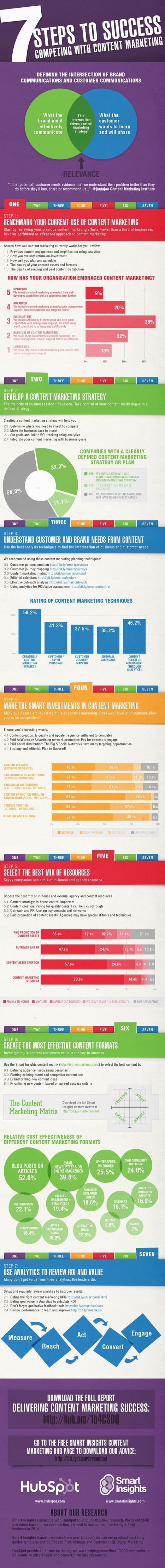 7 Steps to Content Marketing Success [Infographic] - Smart Insights  | #TheMarketingTechAlert | The MarTech Digest | Scoop.it