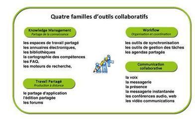 Panorama des outils de travail collaboratif | ASTUTICE EN FLE | Scoop.it