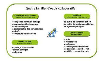 Panorama des outils de travail collaboratif | gpmt | Scoop.it