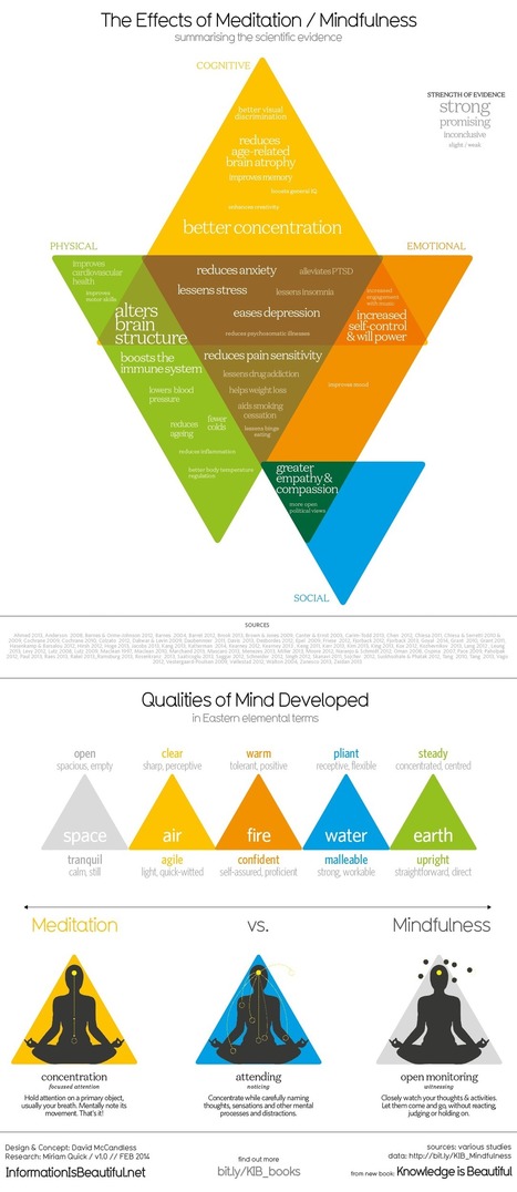 What is Meditation / Mindfulness Good for? // Information is Beautiful | Social & Emotional Learning and Critical Perspectives on SEL Related Initiatives | Scoop.it