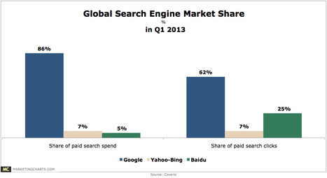 Baidu Generated 3X More Global Paid Search Clicks Than Yahoo-Bing in Q1 - Marketing Charts | The MarTech Digest | Scoop.it