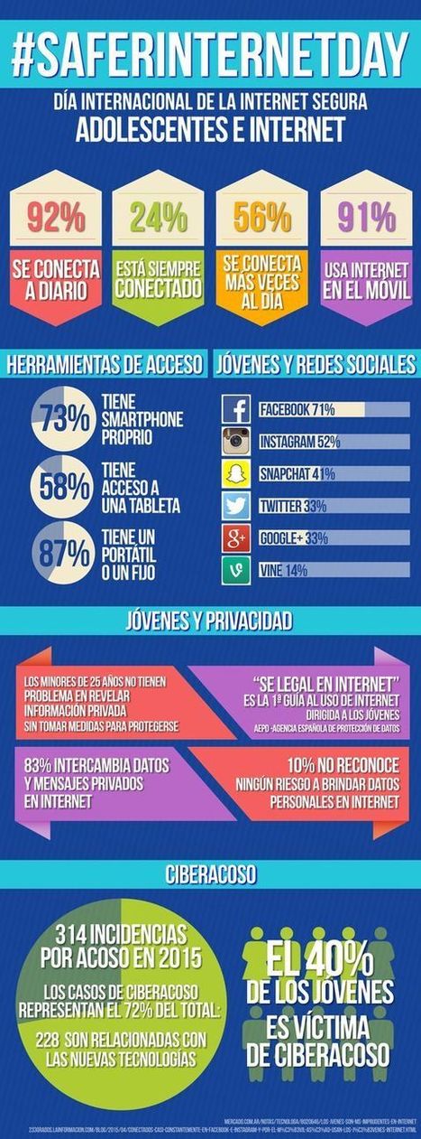 Infografía con datos sobre las costumbres de los jóvenes en Internet | E-Learning, M-Learning | Scoop.it