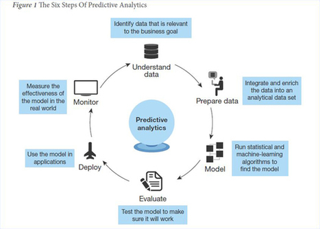 Big data : quel intérêt pour l’analyse prédictive ? | Data Marketing | Scoop.it