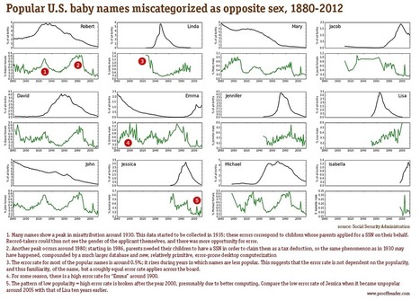 U.S. baby names: Sigourney, Marilyn, and sex confusion - Prooffreader | Name News | Scoop.it