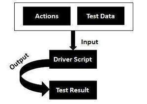 Keyword Driven Testing | Devops for Growth | Scoop.it