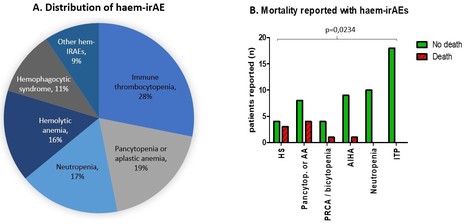 L&rsquo;utilisation large des immune checkpoint inhibiteurs en oncologie conduit r&eacute;cemment &agrave; observer de rares conditions auto-immunes telles que les cytop&eacute;nies auto-immunes | Life Sciences Universit&eacute; Paris-Saclay | Scoop.it