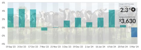 Global Dairy Trade : première baisse depuis novembre, -2,3% | Lait de Normandie... et d'ailleurs | Scoop.it