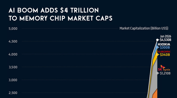 📈 AI Boom Adds $4 Trillion to Memory Chip Market Caps | Technology Report - Changing Our World | Scoop.it