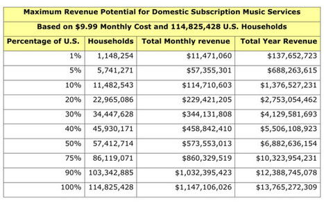 Spotiwhy? : Are Subscription Music Services a Sustainable Business Model? | Soundtrack | Scoop.it