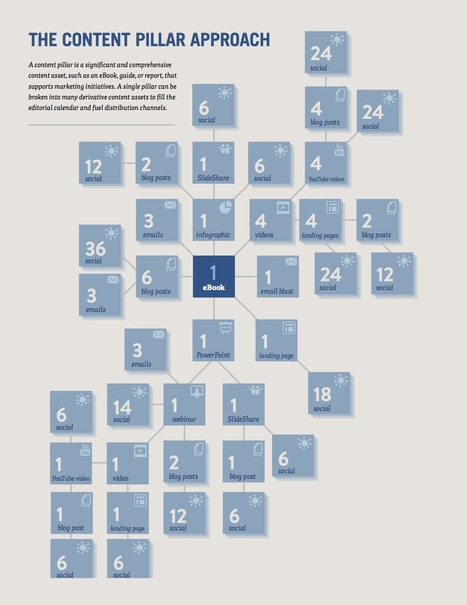 Best Tip for Editorial Calendar:  Chopping | Content and Curation for Nonprofits | Scoop.it