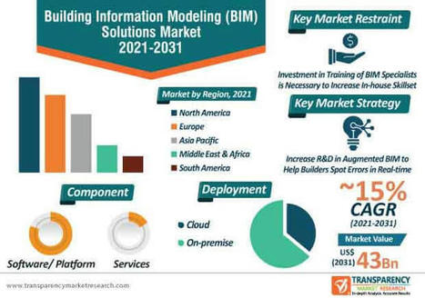 Building Information Modeling Solutions Market Analysis till 2031 | Market Research | Scoop.it