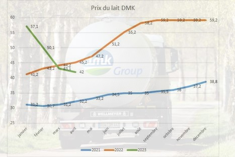 42€/100 kg en avril chez DMK en Allemagne | Lait de Normandie... et d'ailleurs | Scoop.it