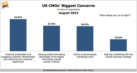 US CMOs Rank Key Concerns - Marketing Charts | Experiential Marketing | Scoop.it