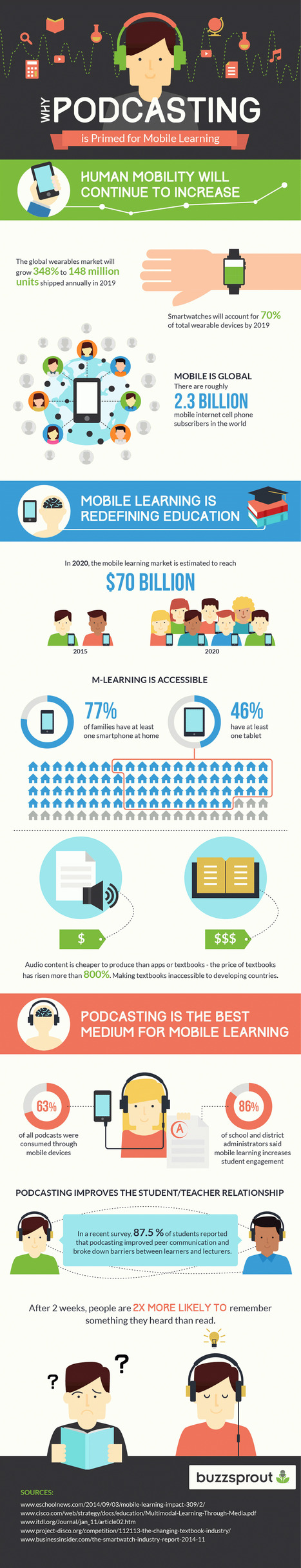 Why Podcasting is Primed For Mobile Learning Infographic | E-Learning-Inclusivo (Mashup) | Scoop.it