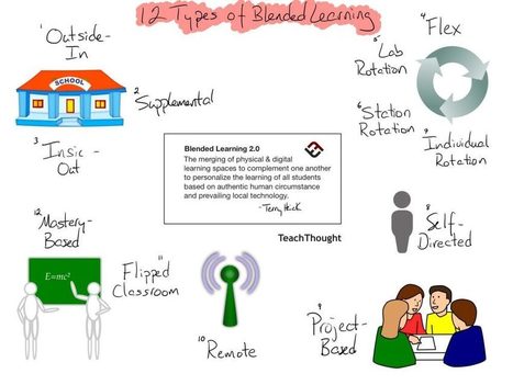 12 Different Types of Blended Learning (Top Models) - TeachThought | Notebook or My Personal Learning Network | Scoop.it