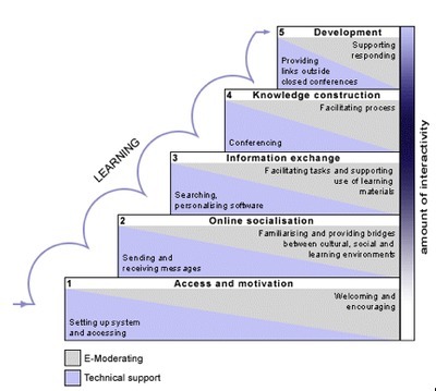 The Five Stage Model | Training and Assessment Innovation | Scoop.it