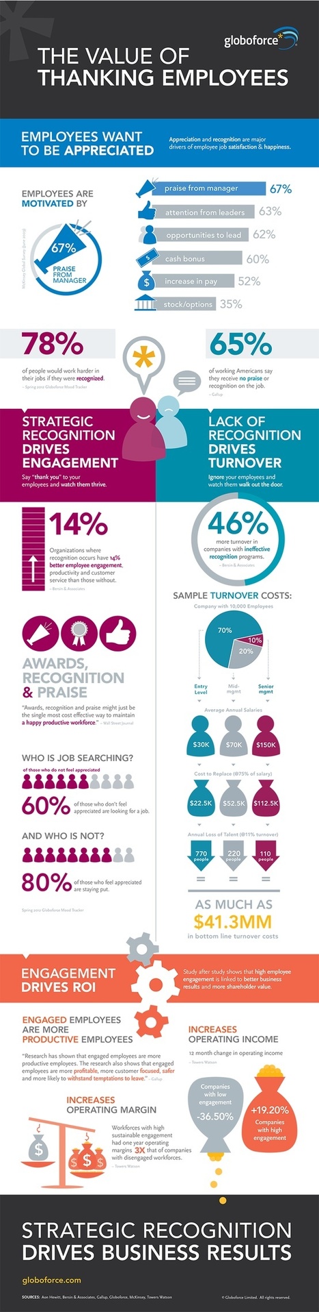 Value of Thanking Employees [Infographic]... - Human Ressources | Mesurer le Capital Humain | Scoop.it