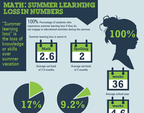 Summer Learning - Summer Losses - Ideas to Keep Students Learning (Infographic) | Eclectic Technology | Scoop.it