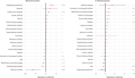 Acute blood biomarker profiles predict cognitive deficits 6 and 12 months after COVID-19 hospitalization | Nature Medicine | Veille Coronavirus - Covid-19 | Scoop.it