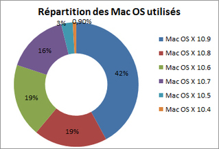 Fin du support de Snow Leopard : 1 Mac sur 5 gravement vulnérable | Apple, Mac, MacOS, iOS4, iPad, iPhone and (in)security... | Scoop.it