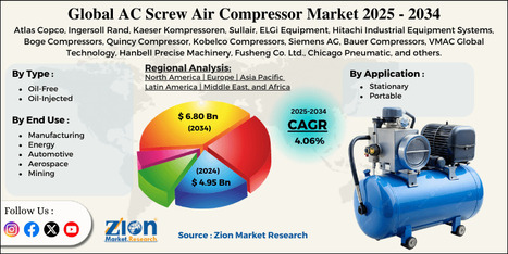 AC Screw Air Compressor Market Size to Reach USD 6.80 Billion by 2034, Growing at 4.06% CAGR - Waste Management & Recycling News Today - EIN Presswire | Industry 411 - Waste Management | Scoop.it
