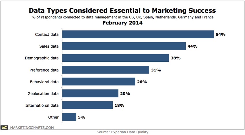 Top Data Types Considered Essential to Marketing Success - Marketing Charts | #TheMarketingTechAlert | The MarTech Digest | Scoop.it