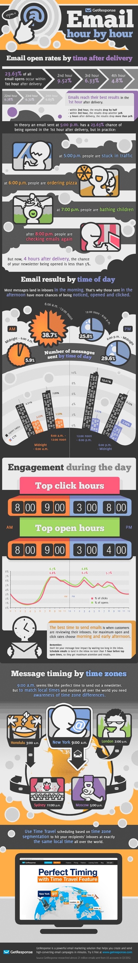 Email hour by hour | Best Time To Send Email | World's Best Infographics | Scoop.it