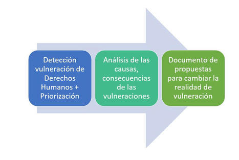 La participación de las personas y familias vulneradas en el diseño, implementación y evaluación de políticas públicas con enfoque de derechos humanos: propuestas de Cáritas para la 2ª Estrategia N... | Evaluación de Políticas Públicas - Actualidad y noticias | Scoop.it