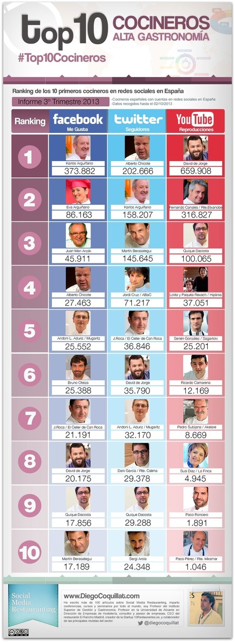 10 mejores cocineros en redes sociales en España en 2013 [3T2013] | Diego Coquillat | Seo, Social Media Marketing | Scoop.it