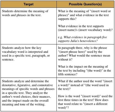 Vivid Vocabulary, Common Core, & Tech Integration Tools | Common Core State Standards SMUSD | Scoop.it