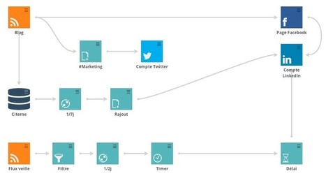 G&eacute;rez vos communaut&eacute;s et vos r&eacute;seaux sociaux avec Sociallymap | Webchronique | Webmarketing, m&eacute;dias sociaux & seo | Freewares | Scoop.it