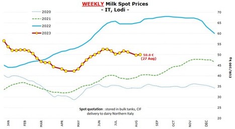 Grande stabilité du lait spot en Italie à 50€/100 kg | Lait de Normandie... et d'ailleurs | Scoop.it