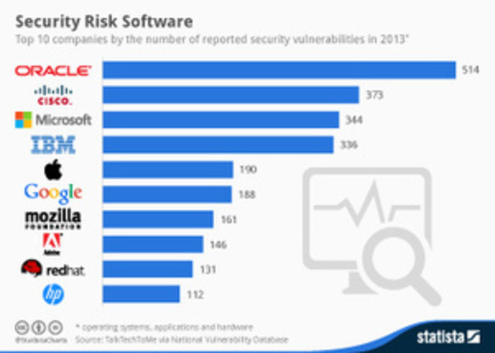 Oracle tops list of security vulnerability list #Infographic via @bi @gfisoftware | WHY IT MATTERS: Digital Transformation | Scoop.it